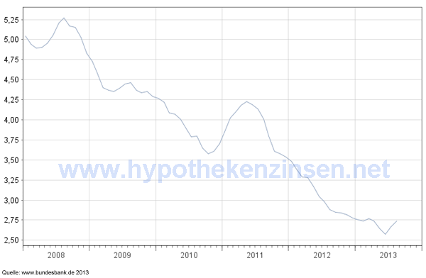 Hypothekenzinsen Entwicklung Chart 2008 -2013