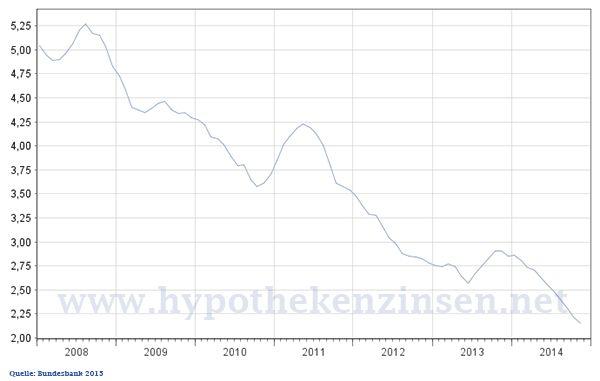 Hypothekenzinsen Entwicklung 2008 - 2015